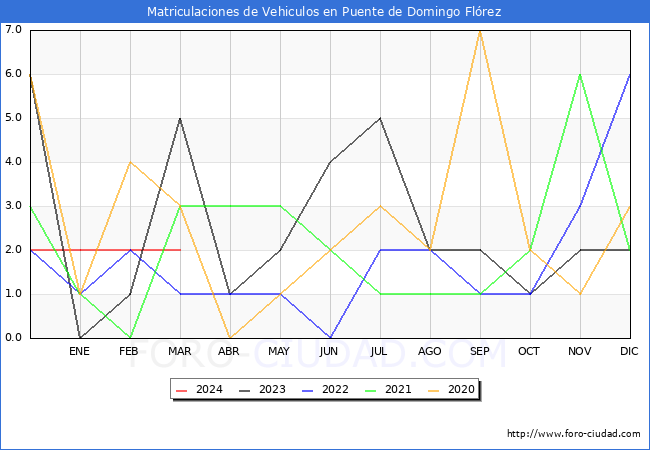 estadsticas de Vehiculos Matriculados en el Municipio de Puente de Domingo Flrez hasta Marzo del 2024.