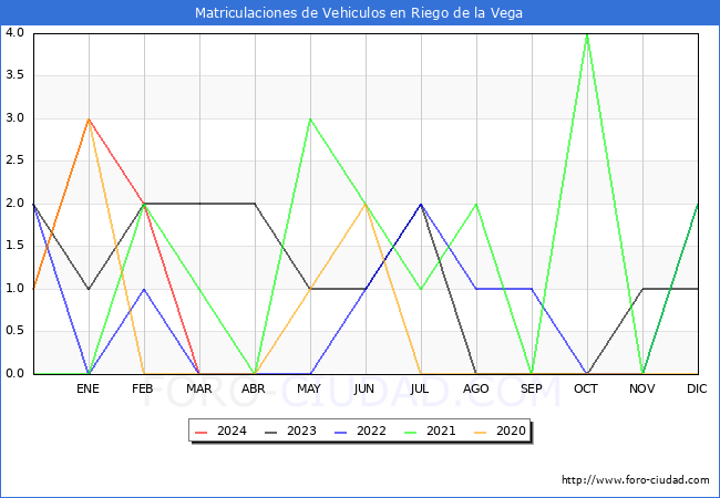 estadsticas de Vehiculos Matriculados en el Municipio de Riego de la Vega hasta Marzo del 2024.