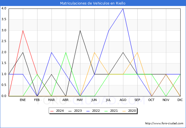 estadsticas de Vehiculos Matriculados en el Municipio de Riello hasta Marzo del 2024.