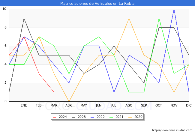 estadsticas de Vehiculos Matriculados en el Municipio de La Robla hasta Marzo del 2024.