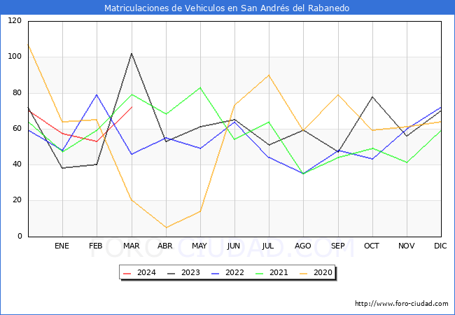 estadsticas de Vehiculos Matriculados en el Municipio de San Andrs del Rabanedo hasta Marzo del 2024.