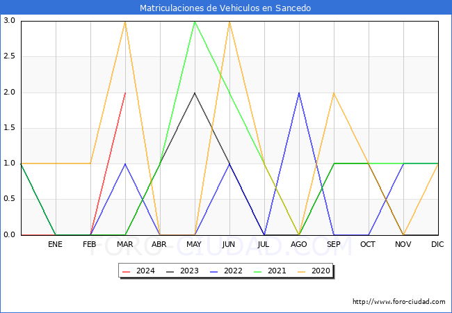 estadsticas de Vehiculos Matriculados en el Municipio de Sancedo hasta Marzo del 2024.