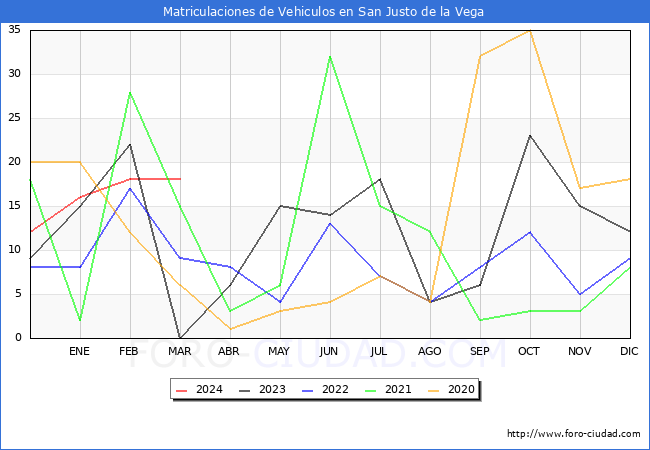 estadsticas de Vehiculos Matriculados en el Municipio de San Justo de la Vega hasta Marzo del 2024.