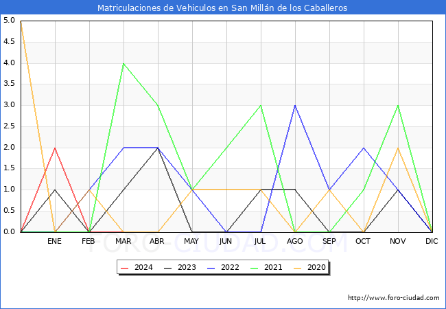 estadsticas de Vehiculos Matriculados en el Municipio de San Milln de los Caballeros hasta Marzo del 2024.