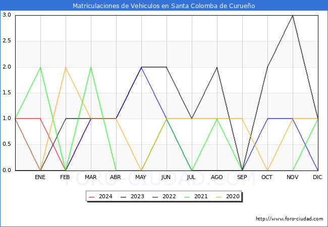 estadsticas de Vehiculos Matriculados en el Municipio de Santa Colomba de Curueo hasta Marzo del 2024.