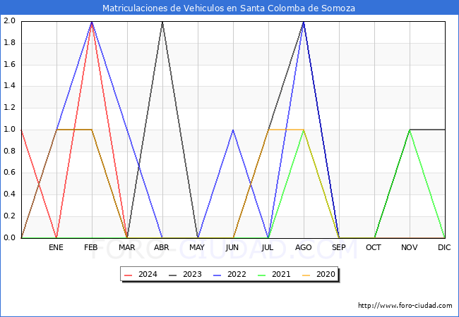 estadsticas de Vehiculos Matriculados en el Municipio de Santa Colomba de Somoza hasta Marzo del 2024.