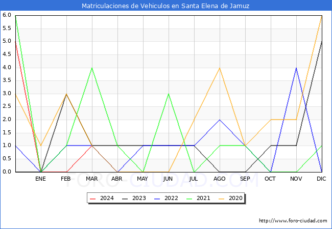 estadsticas de Vehiculos Matriculados en el Municipio de Santa Elena de Jamuz hasta Marzo del 2024.