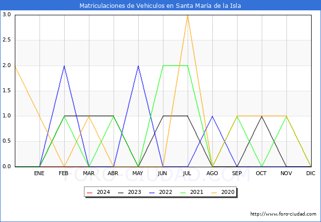 estadsticas de Vehiculos Matriculados en el Municipio de Santa Mara de la Isla hasta Marzo del 2024.