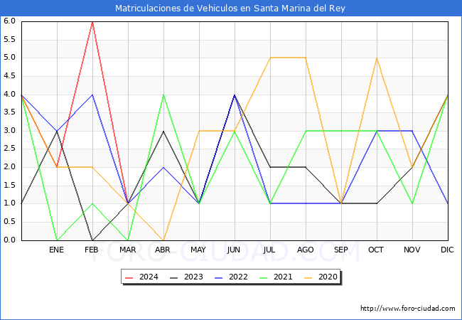 estadsticas de Vehiculos Matriculados en el Municipio de Santa Marina del Rey hasta Marzo del 2024.