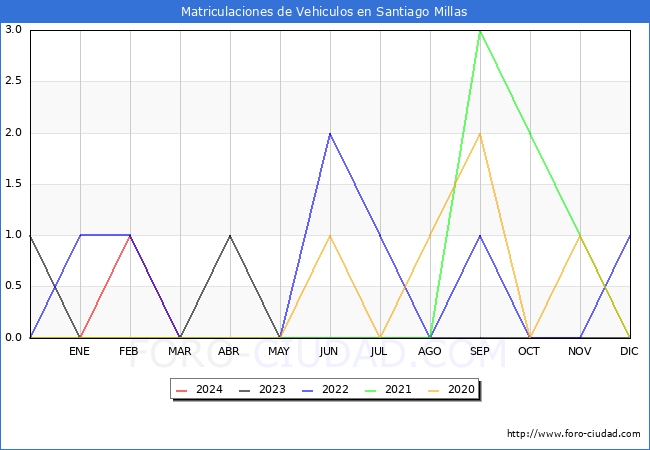 estadsticas de Vehiculos Matriculados en el Municipio de Santiago Millas hasta Marzo del 2024.