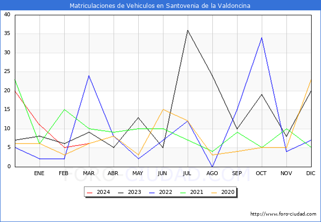 estadsticas de Vehiculos Matriculados en el Municipio de Santovenia de la Valdoncina hasta Marzo del 2024.