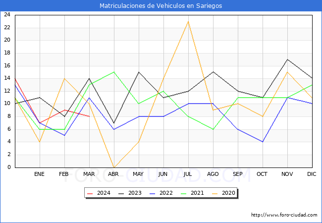estadsticas de Vehiculos Matriculados en el Municipio de Sariegos hasta Marzo del 2024.