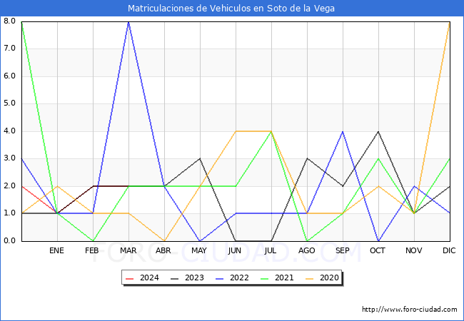 estadsticas de Vehiculos Matriculados en el Municipio de Soto de la Vega hasta Marzo del 2024.