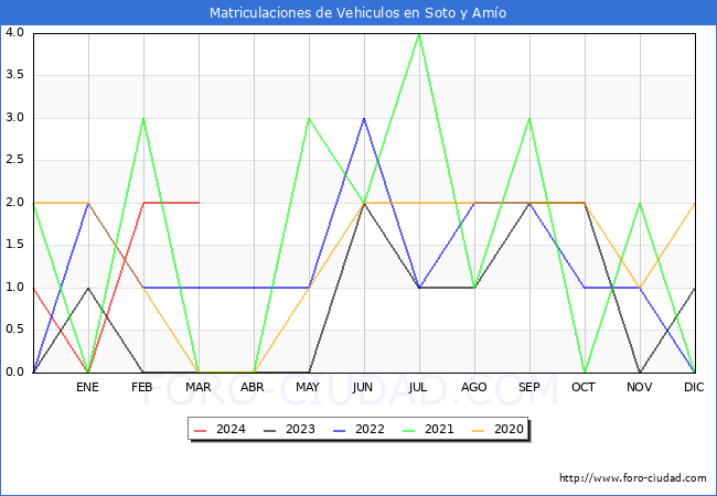 estadsticas de Vehiculos Matriculados en el Municipio de Soto y Amo hasta Marzo del 2024.