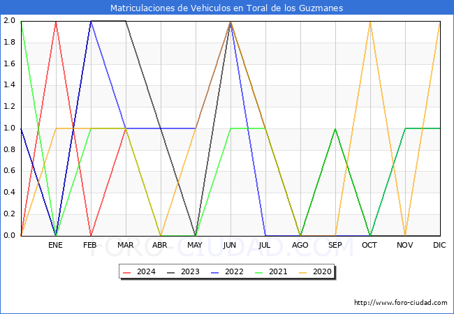 estadsticas de Vehiculos Matriculados en el Municipio de Toral de los Guzmanes hasta Marzo del 2024.