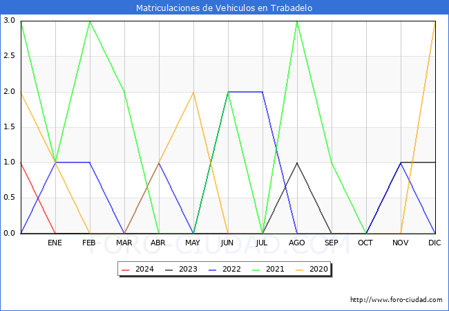 estadsticas de Vehiculos Matriculados en el Municipio de Trabadelo hasta Marzo del 2024.