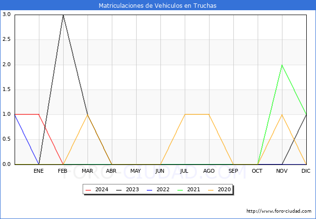 estadsticas de Vehiculos Matriculados en el Municipio de Truchas hasta Marzo del 2024.