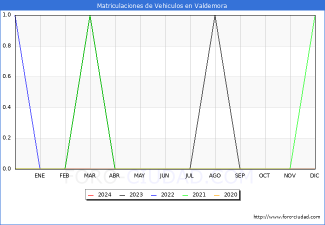 estadsticas de Vehiculos Matriculados en el Municipio de Valdemora hasta Marzo del 2024.