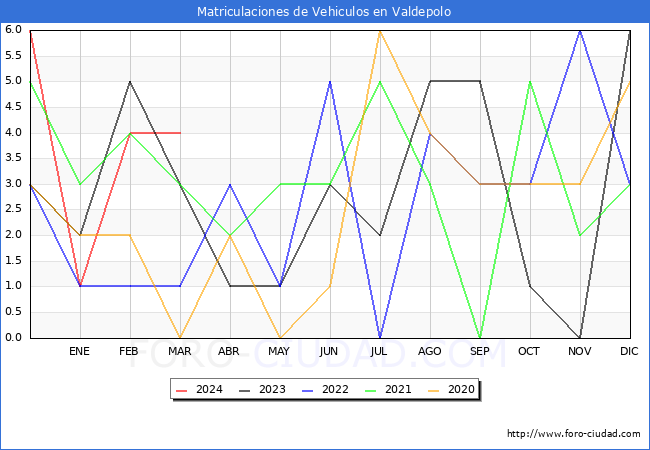 estadsticas de Vehiculos Matriculados en el Municipio de Valdepolo hasta Marzo del 2024.