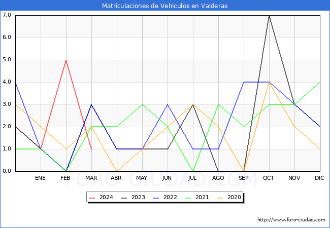 estadsticas de Vehiculos Matriculados en el Municipio de Valderas hasta Marzo del 2024.