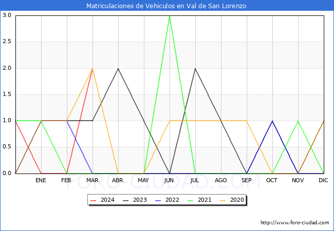 estadsticas de Vehiculos Matriculados en el Municipio de Val de San Lorenzo hasta Marzo del 2024.