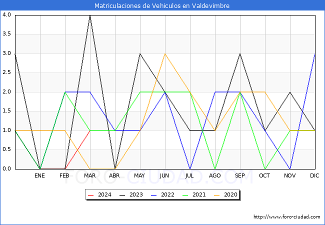 estadsticas de Vehiculos Matriculados en el Municipio de Valdevimbre hasta Marzo del 2024.
