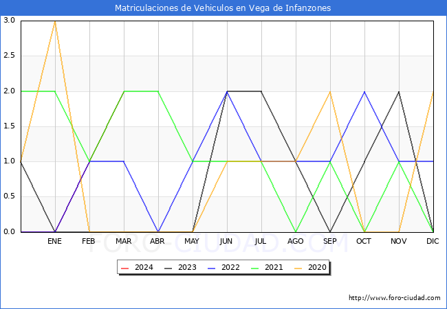 estadsticas de Vehiculos Matriculados en el Municipio de Vega de Infanzones hasta Marzo del 2024.