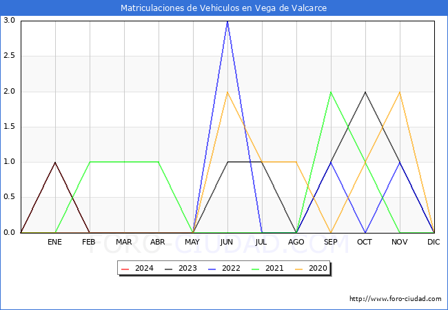 estadsticas de Vehiculos Matriculados en el Municipio de Vega de Valcarce hasta Marzo del 2024.
