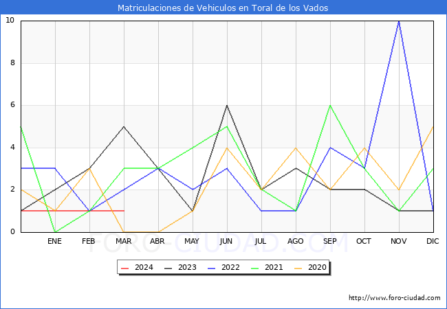 estadsticas de Vehiculos Matriculados en el Municipio de Toral de los Vados hasta Marzo del 2024.