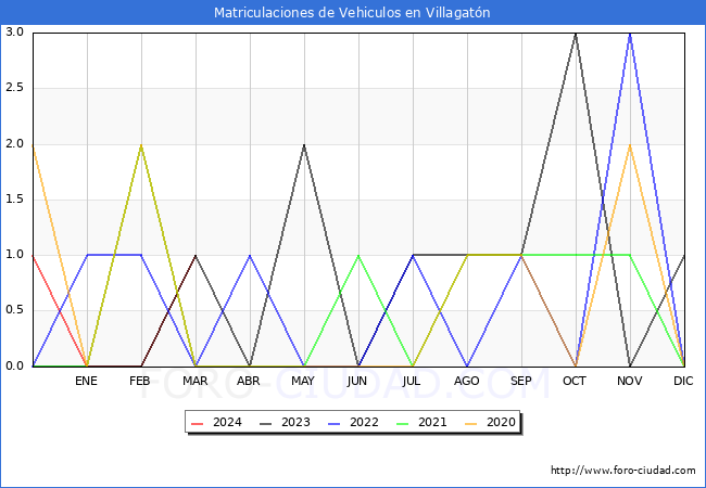 estadsticas de Vehiculos Matriculados en el Municipio de Villagatn hasta Marzo del 2024.