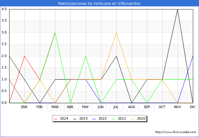 estadsticas de Vehiculos Matriculados en el Municipio de Villamandos hasta Marzo del 2024.