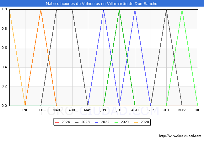estadsticas de Vehiculos Matriculados en el Municipio de Villamartn de Don Sancho hasta Marzo del 2024.