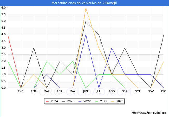 estadsticas de Vehiculos Matriculados en el Municipio de Villamejil hasta Marzo del 2024.