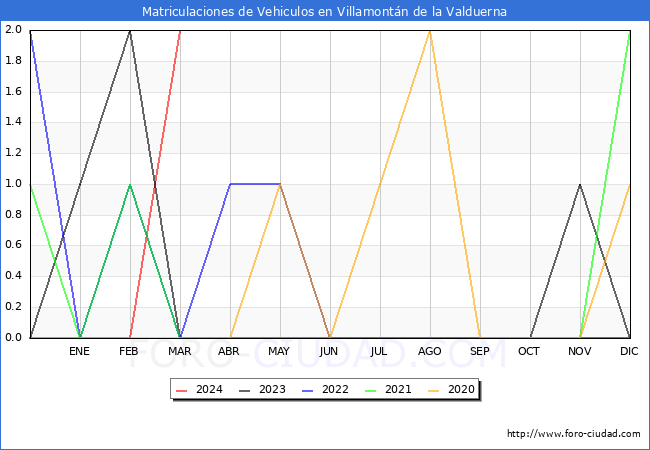 estadsticas de Vehiculos Matriculados en el Municipio de Villamontn de la Valduerna hasta Marzo del 2024.