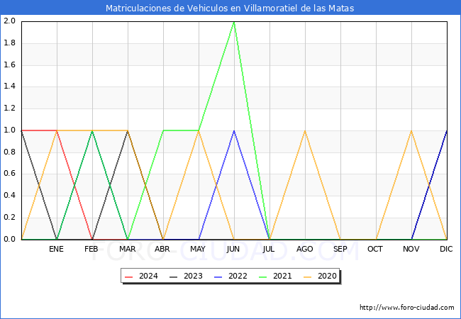 estadsticas de Vehiculos Matriculados en el Municipio de Villamoratiel de las Matas hasta Marzo del 2024.