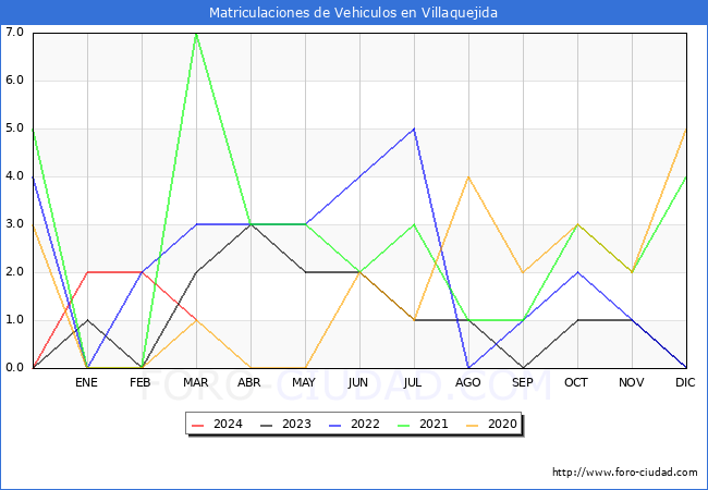 estadsticas de Vehiculos Matriculados en el Municipio de Villaquejida hasta Marzo del 2024.