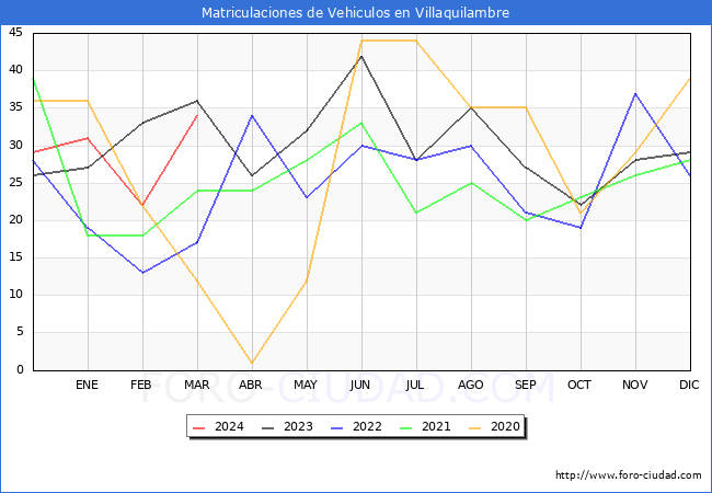 estadsticas de Vehiculos Matriculados en el Municipio de Villaquilambre hasta Marzo del 2024.