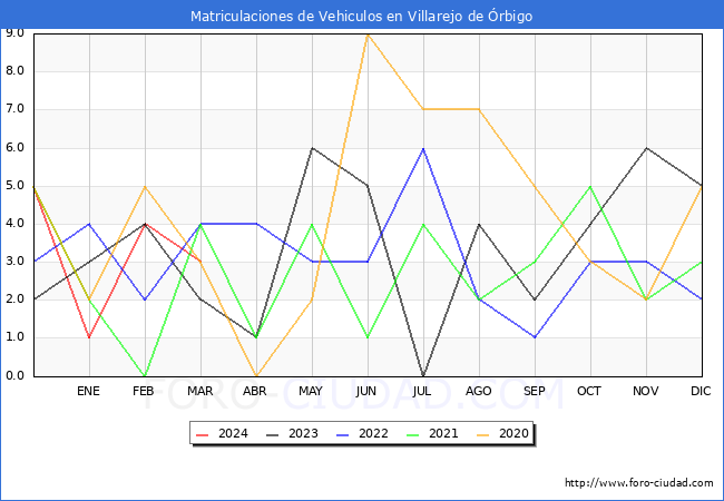 estadsticas de Vehiculos Matriculados en el Municipio de Villarejo de rbigo hasta Marzo del 2024.