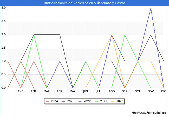 estadsticas de Vehiculos Matriculados en el Municipio de Villaornate y Castro hasta Marzo del 2024.