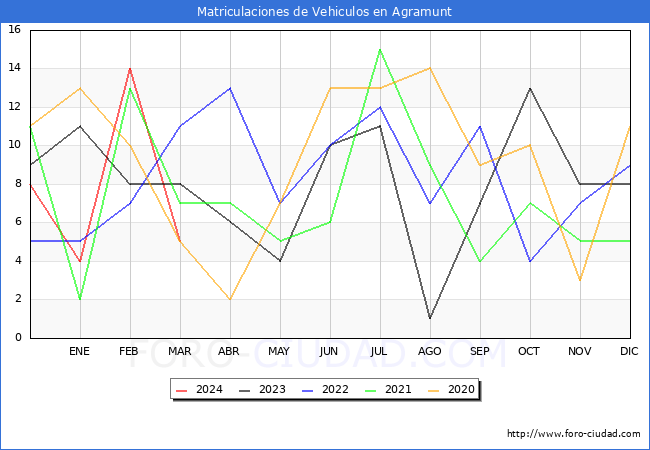 estadsticas de Vehiculos Matriculados en el Municipio de Agramunt hasta Marzo del 2024.