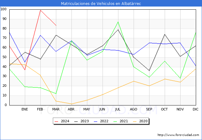 estadsticas de Vehiculos Matriculados en el Municipio de Albatrrec hasta Marzo del 2024.