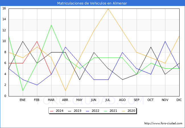 estadsticas de Vehiculos Matriculados en el Municipio de Almenar hasta Marzo del 2024.