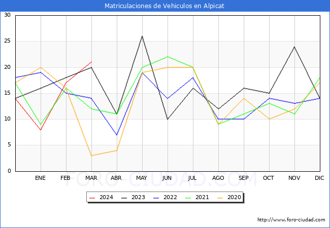 estadsticas de Vehiculos Matriculados en el Municipio de Alpicat hasta Marzo del 2024.