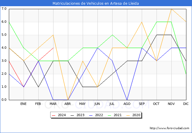 estadsticas de Vehiculos Matriculados en el Municipio de Artesa de Lleida hasta Marzo del 2024.