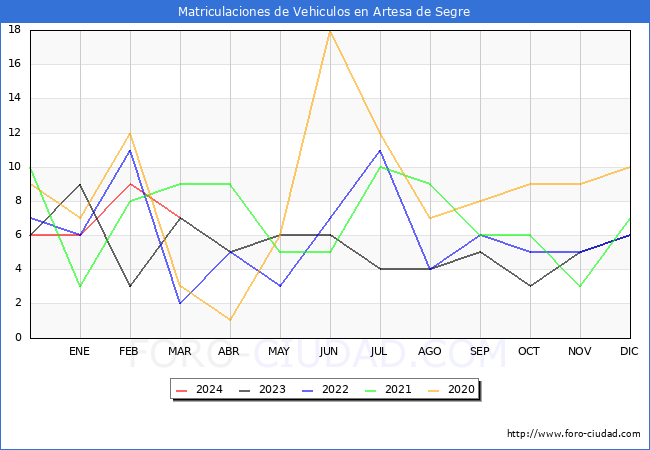 estadsticas de Vehiculos Matriculados en el Municipio de Artesa de Segre hasta Marzo del 2024.