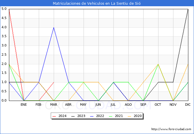 estadsticas de Vehiculos Matriculados en el Municipio de La Sentiu de Si hasta Marzo del 2024.