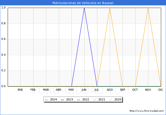 estadsticas de Vehiculos Matriculados en el Municipio de Bausen hasta Marzo del 2024.
