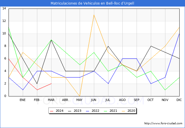 estadsticas de Vehiculos Matriculados en el Municipio de Bell-lloc d'Urgell hasta Marzo del 2024.