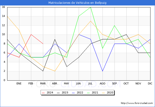 estadsticas de Vehiculos Matriculados en el Municipio de Bellpuig hasta Marzo del 2024.
