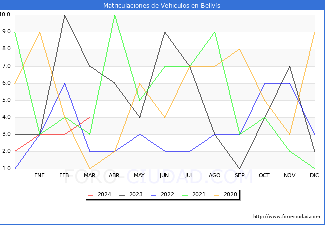 estadsticas de Vehiculos Matriculados en el Municipio de Bellvs hasta Marzo del 2024.
